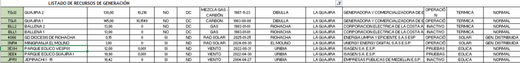 La Guajira, la promesa del Gobierno Petro para las energías renovables que no ha podido concretar. Cifras de XM