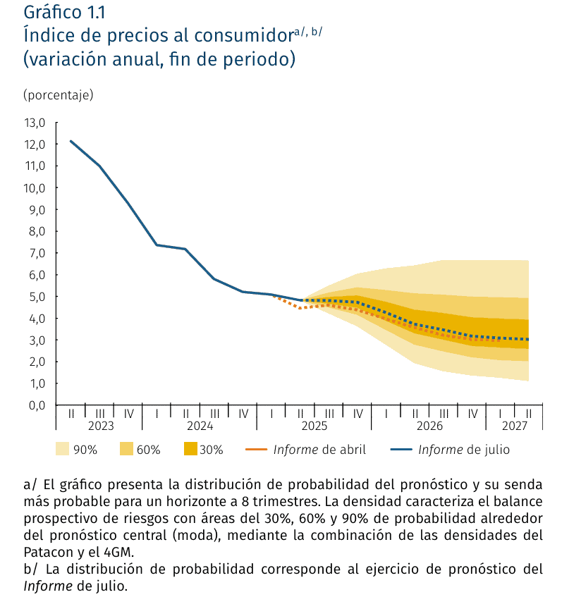 Proyección de inflación del Banco de la República 2025-2026. Imagen: BanRep.