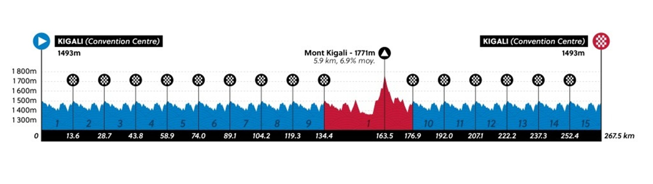 Altimetría Mundial de Ciclismo