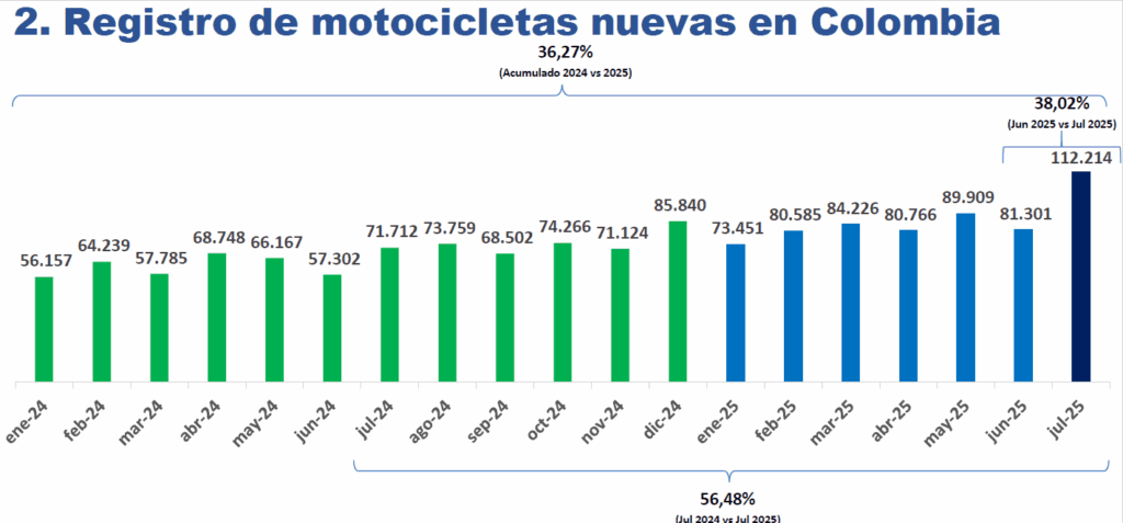 Registro de motocicletas nuevas en Colombia. Foto: tomada del informe de Fenalco y la Andi.