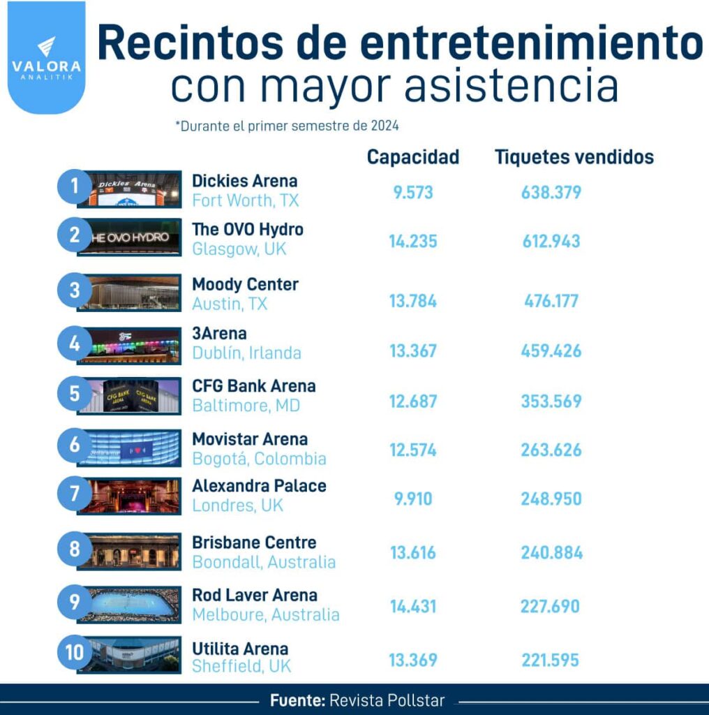 Movistar Arena en el top 10 de recintos con mayor asistencia.. Crédito: Valora Analitik.
