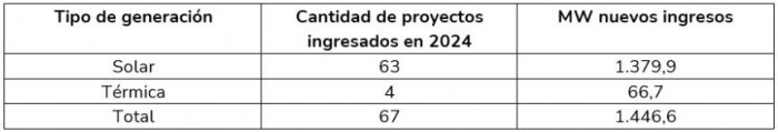 ¿Cuántos proyectos de transmisión y generación de energía en Colombia entraron en 2024? Imagen: XM